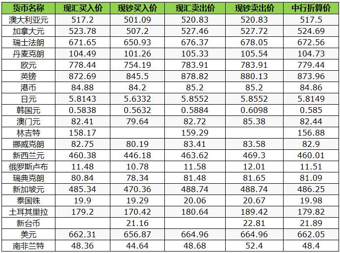 中国银行最新外汇牌价表与市场分析概览