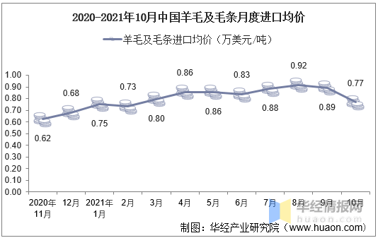 最新羊毛价格行情解析