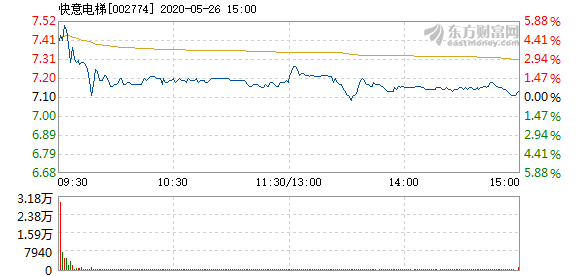 快意电梯股票行情最新分析