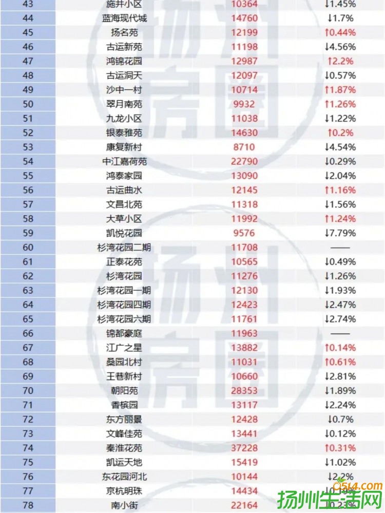 扬州各小区最新房价概览，全面解读各小区房价走势与趋势分析