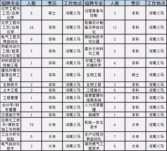 永城最新招聘信息汇总