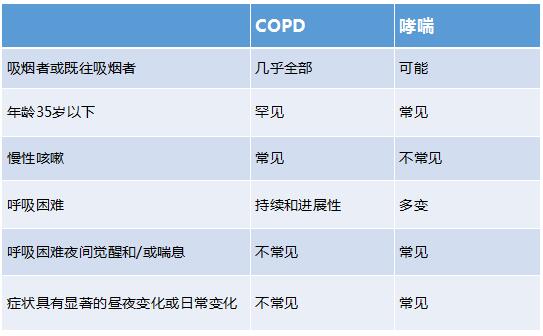 最新慢阻肺诊断标准，重塑诊断流程，优化患者管理