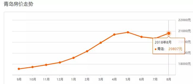 青岛房价走势图揭秘，市场趋势分析与未来预测