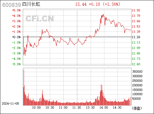 四川长虹最新动态解读，聚焦企业新动向，聚焦股票代码600839