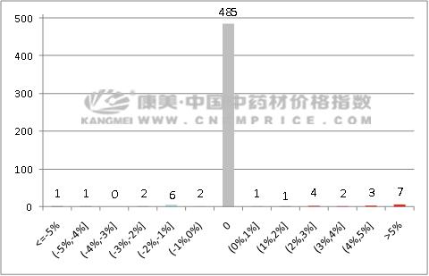 湖北麦冬最新价格动态与市场分析报告