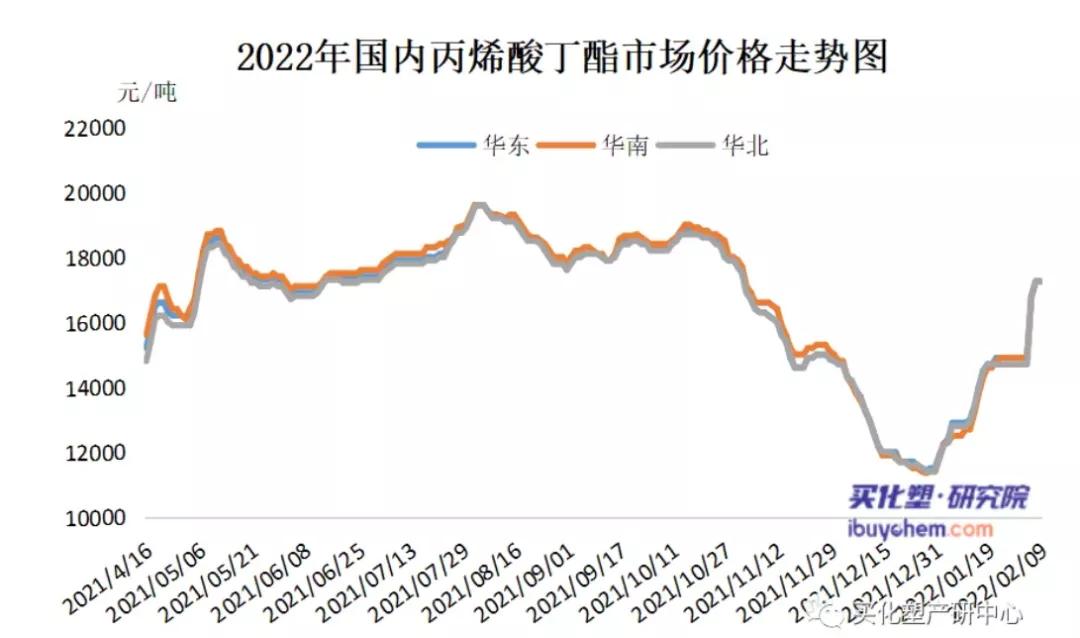 丙烯酸丁酯最新价格动态与影响因素深度解析