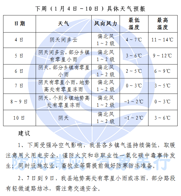 下二台乡最新天气预报通知