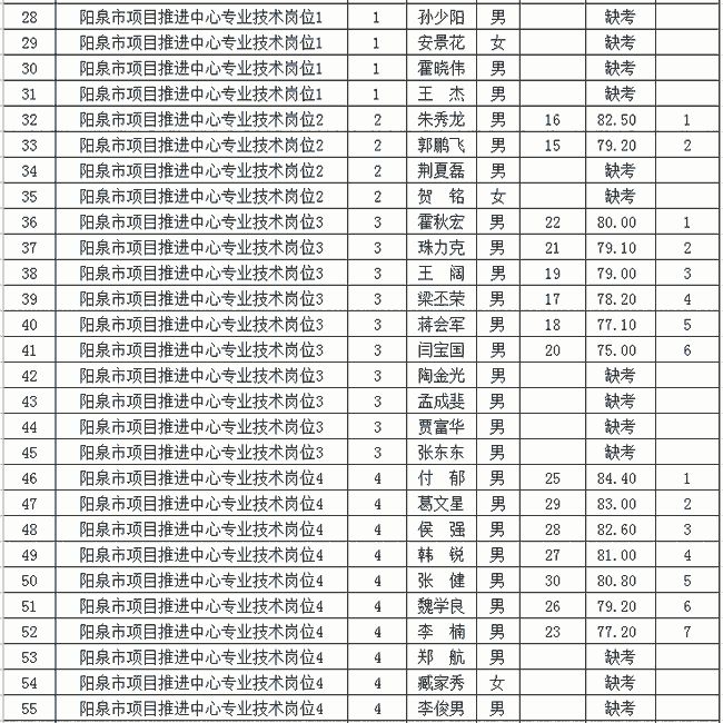 阳泉市发展和改革委员会最新招聘信息汇总