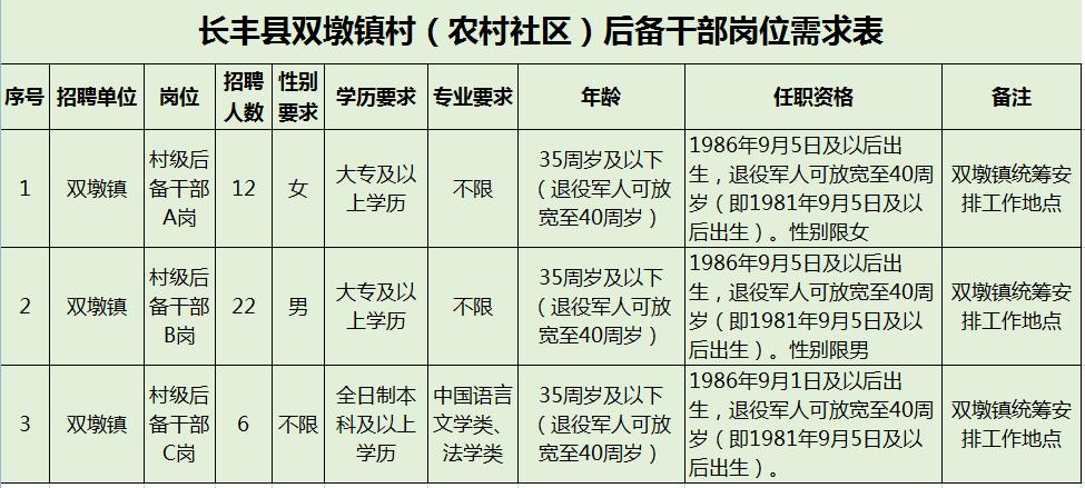 长丰县住房和城乡建设局最新招聘启事