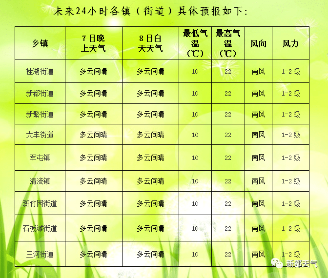 长生镇最新天气预报全面解析