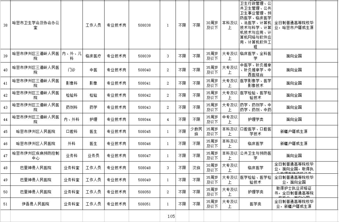 哈密地区市人口和计划生育委员会最新招聘启事概述