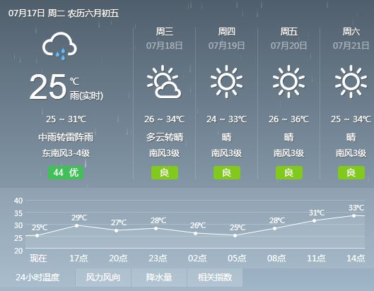 小门家镇天气预报更新通知