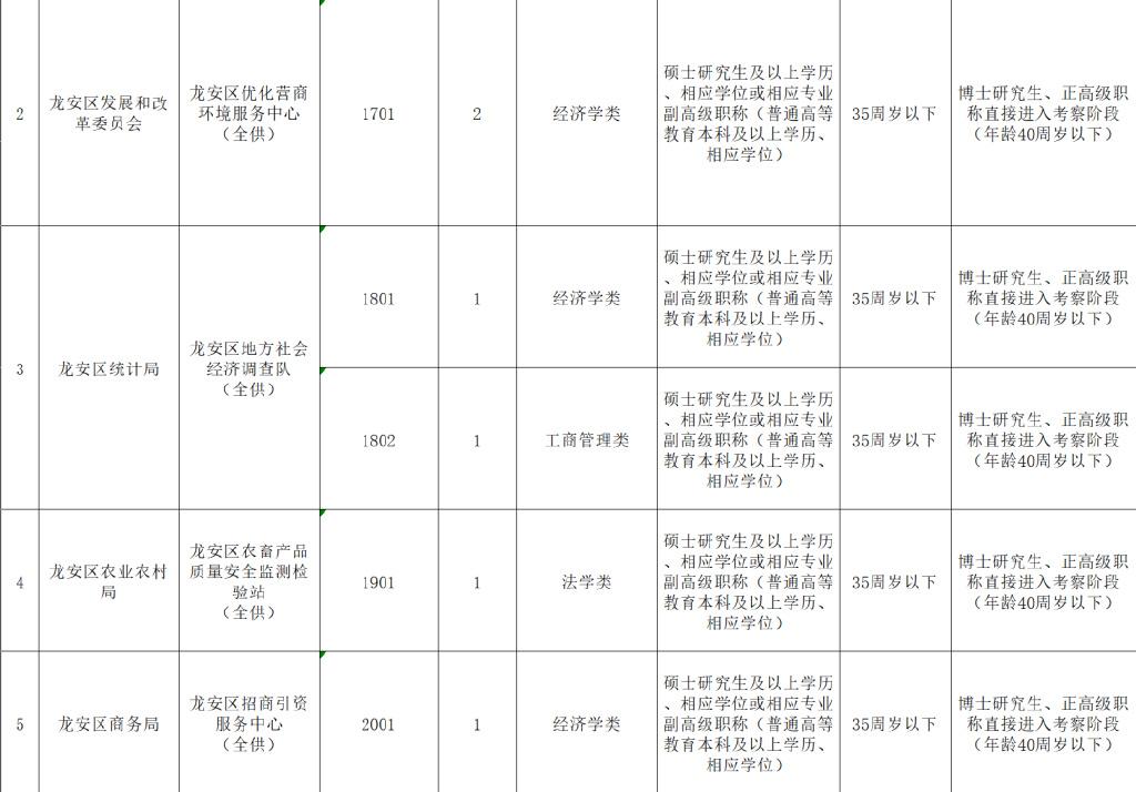 龙安开发区全新招聘信息汇总