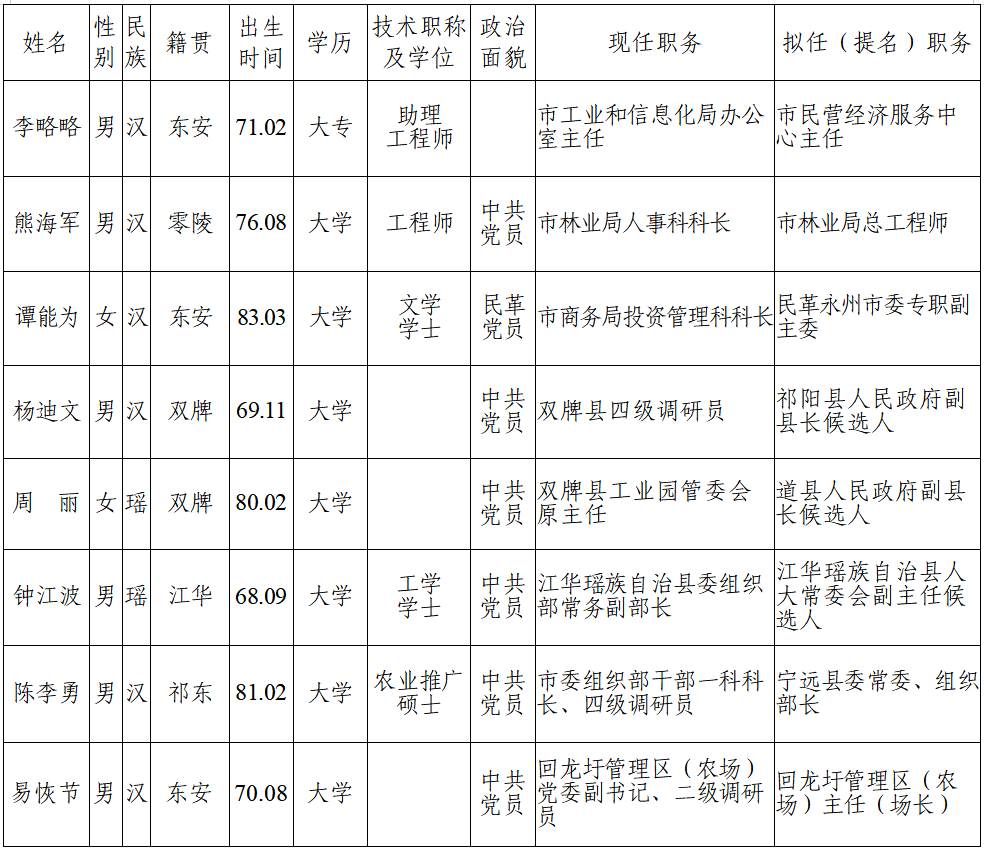 永州市商务局人事任命最新动态